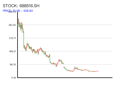 688516.SH 周K线图