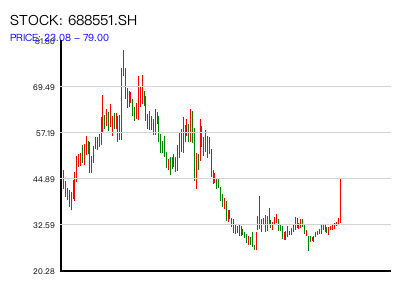688551.SH 周K线图