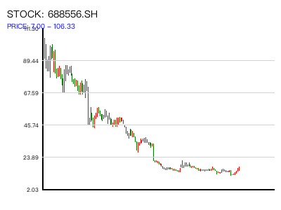 688556.SH 周K线图