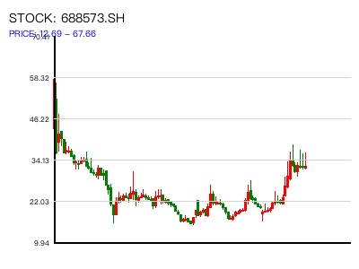 688573.SH 周K线图