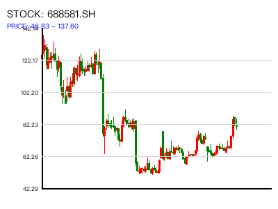 688581.SH 周K线图