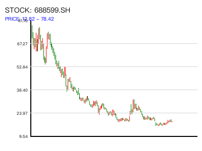 688599.SH 周K线图