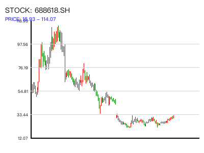 688618.SH 周K线图