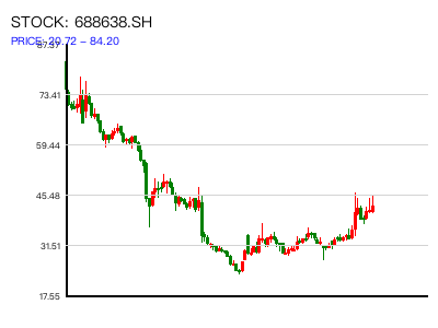 688638.SH 周K线图