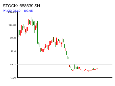 688639.SH 周K线图