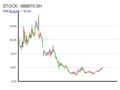 688670.SH 周K线图