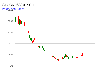 688707.SH 周K线图