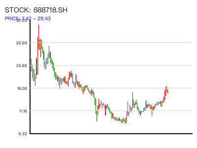 688718.SH 周K线图