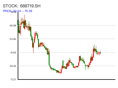 688719.SH 周K线图