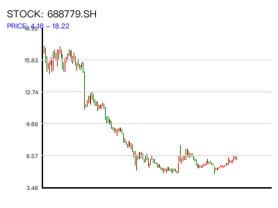 688779.SH 周K线图