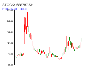 688787.SH 周K线图