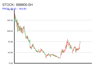 688800.SH 周K线图