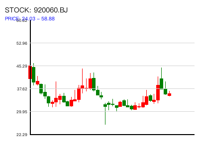 920060.BJ 周K线图