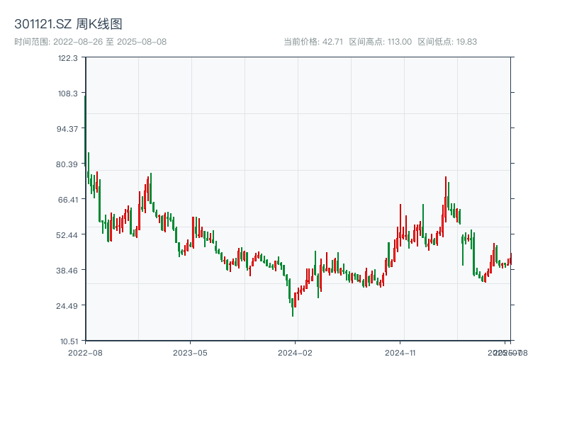 原始K线图