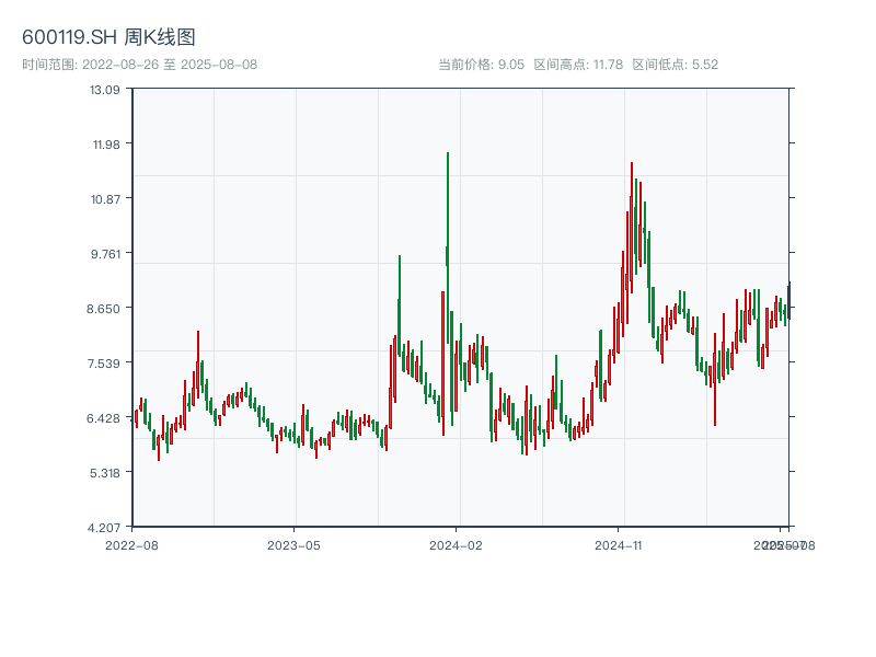 原始K线图