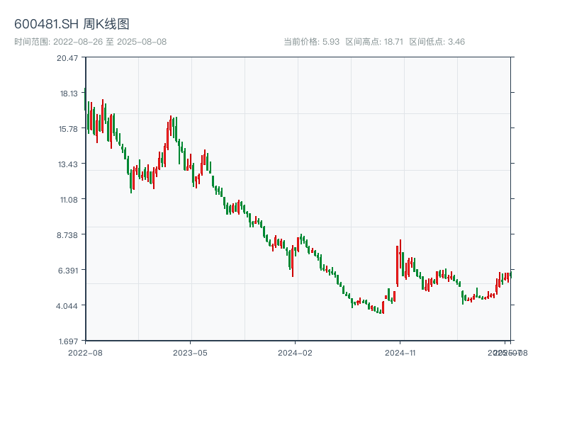 原始K线图