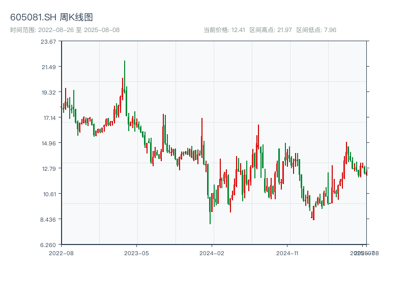 原始K线图
