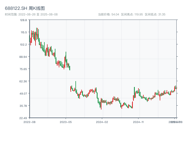 原始K线图