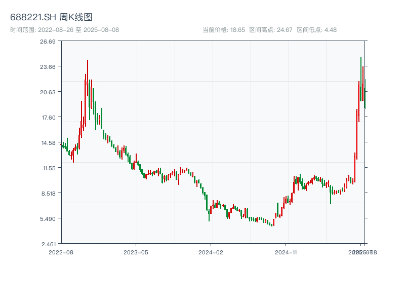 原始K线图