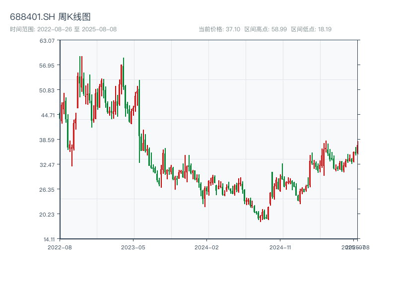 原始K线图