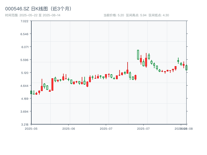 000546.SZ 原始K线图