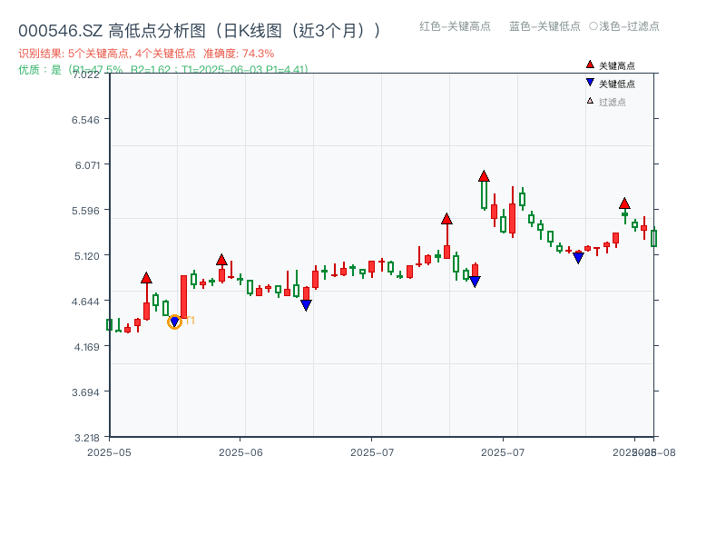 000546.SZ 高低点分析