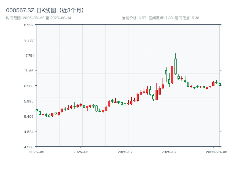 000567.SZ 原始K线图