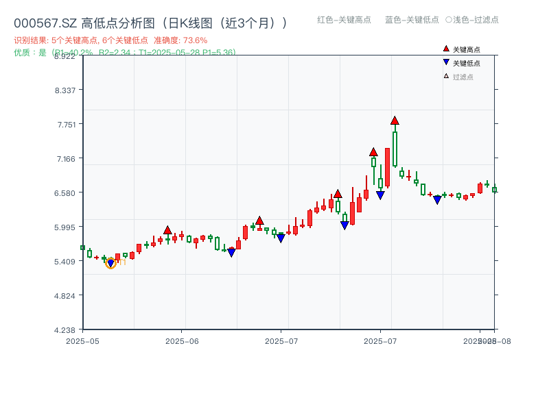 000567.SZ 高低点分析