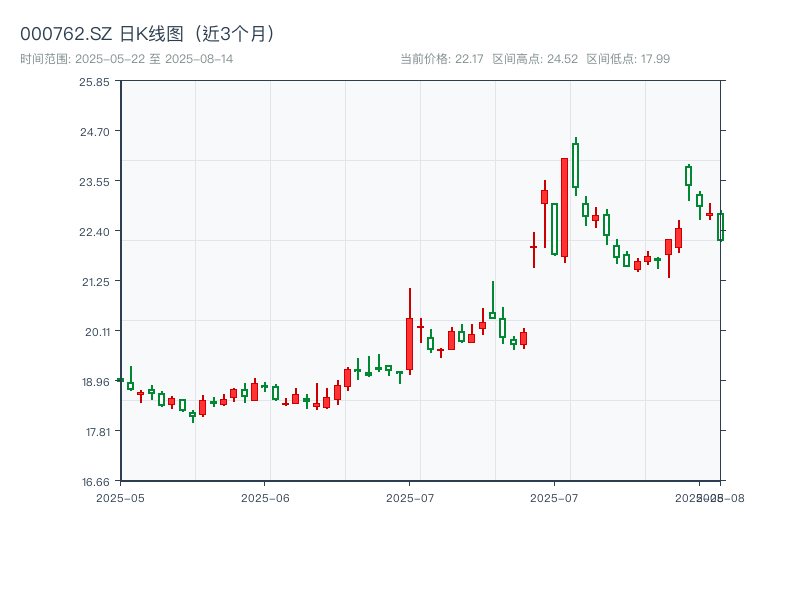 000762.SZ 原始K线图