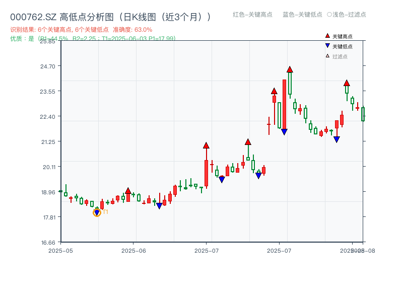 000762.SZ 高低点分析