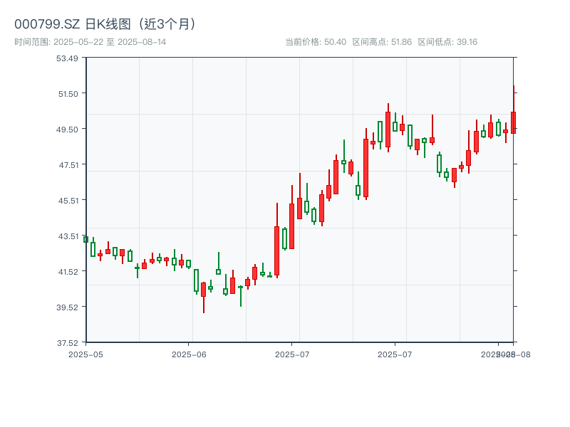 000799.SZ 原始K线图