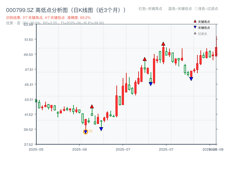 000799.SZ 高低点分析