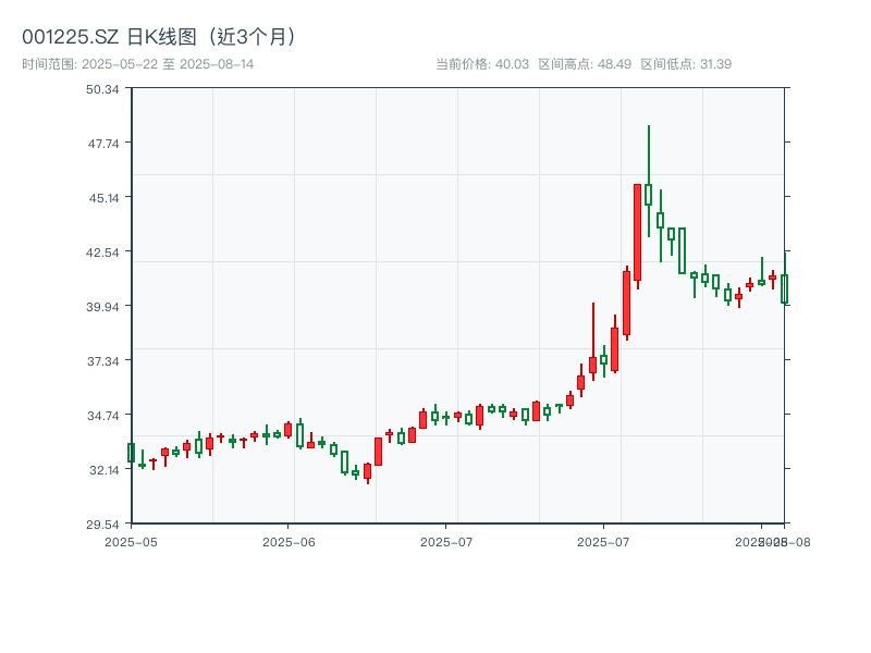 001225.SZ 原始K线图