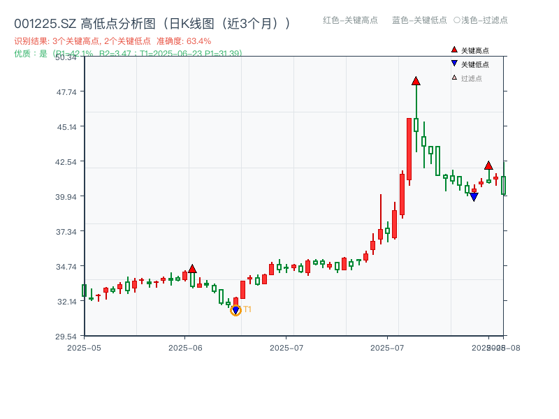 001225.SZ 高低点分析