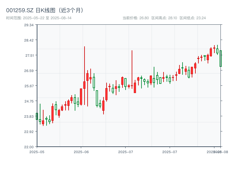 001259.SZ 原始K线图