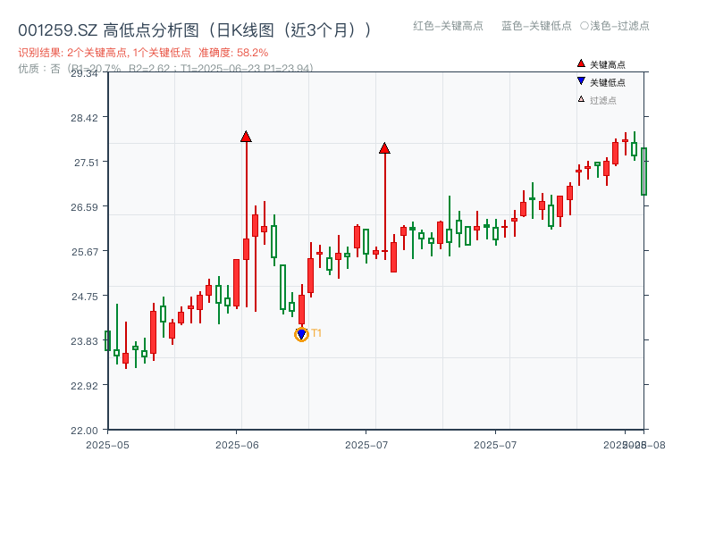 001259.SZ 高低点分析