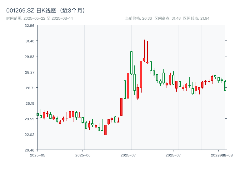 001269.SZ 原始K线图