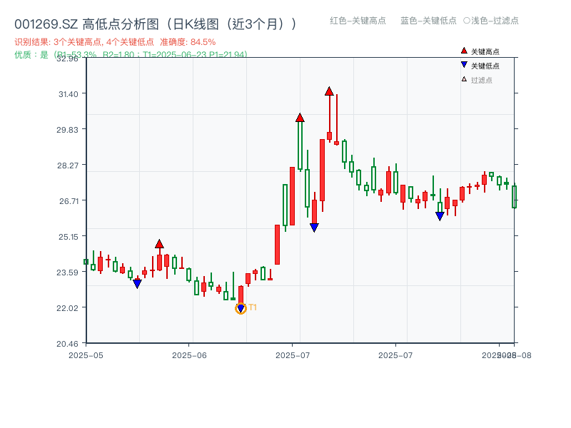 001269.SZ 高低点分析