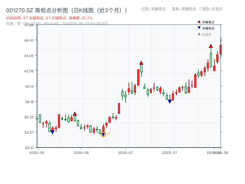 001270.SZ 高低点分析