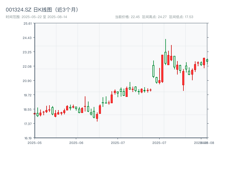 001324.SZ 原始K线图