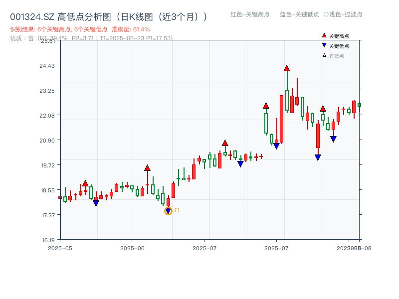 001324.SZ 高低点分析