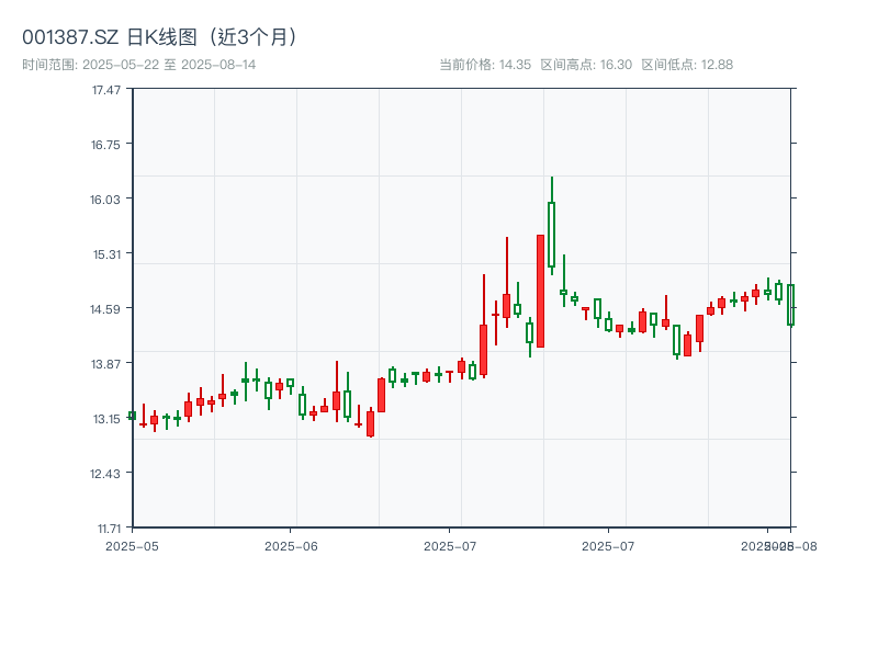 001387.SZ 原始K线图