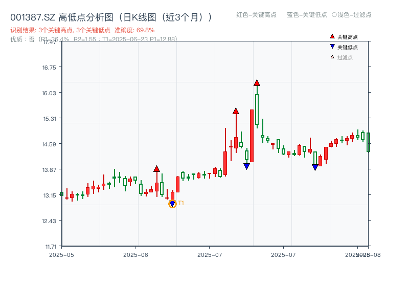 001387.SZ 高低点分析