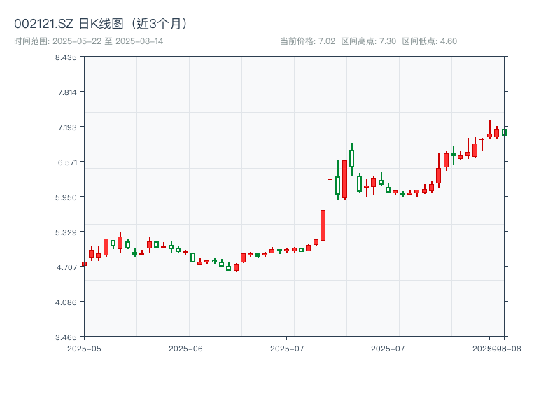 002121.SZ 原始K线图