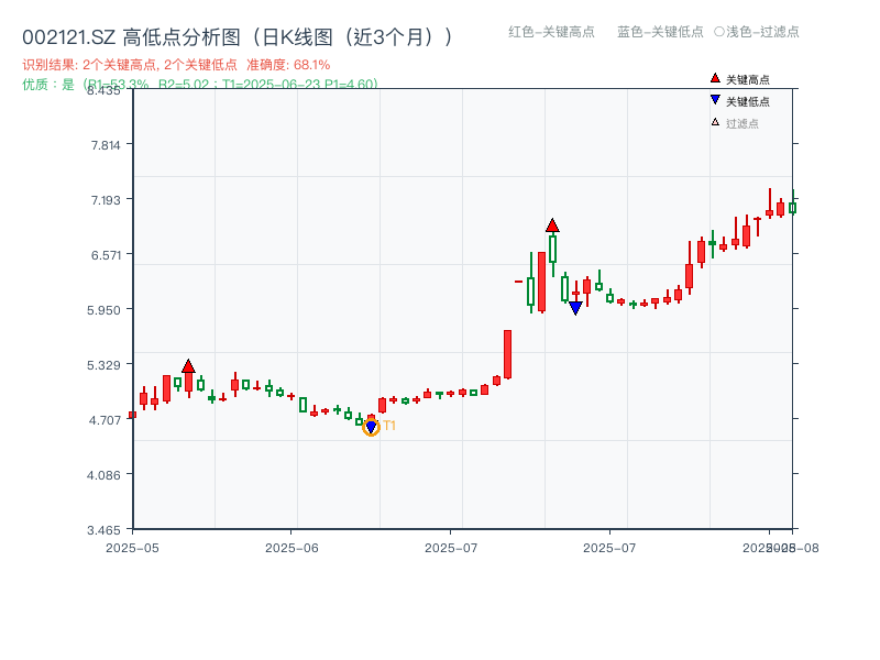 002121.SZ 高低点分析