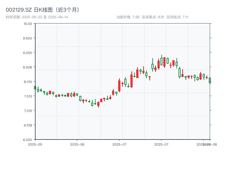 002129.SZ 原始K线图