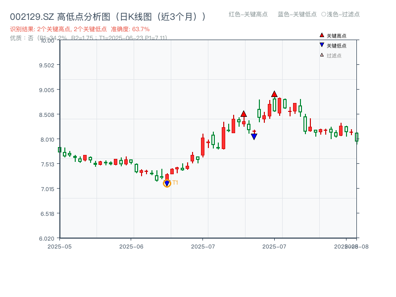 002129.SZ 高低点分析
