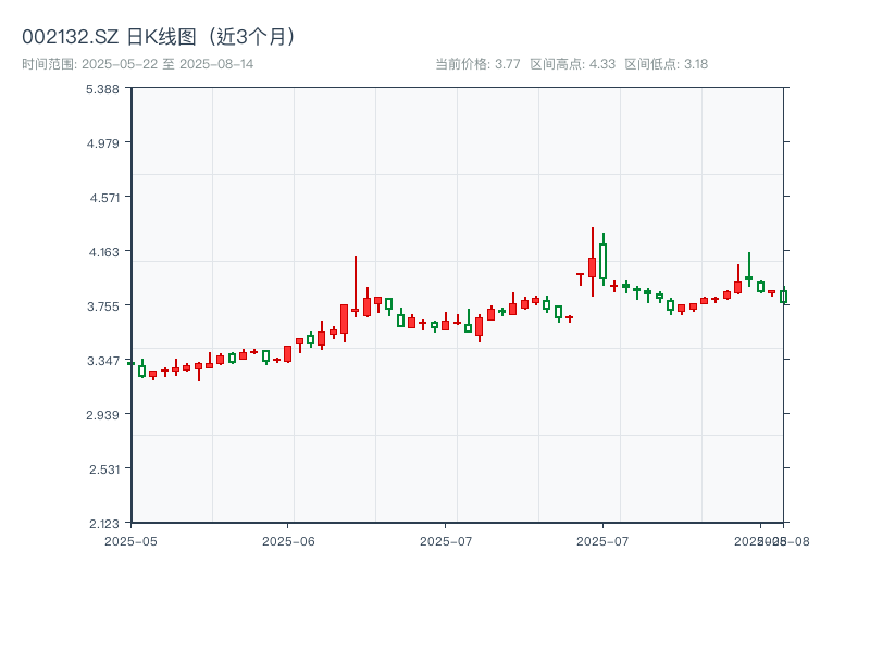 002132.SZ 原始K线图