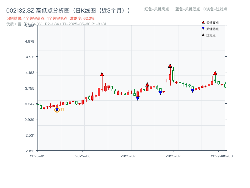 002132.SZ 高低点分析