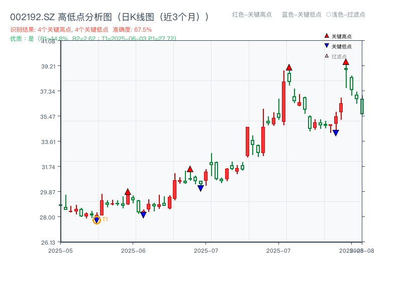 002192.SZ 高低点分析